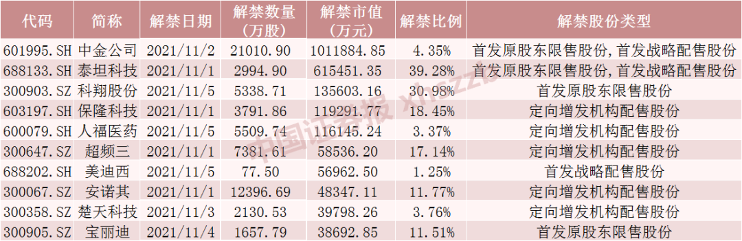 千亿券商龙头下周解禁市值超百亿元!还有这些股解禁压力大附名单