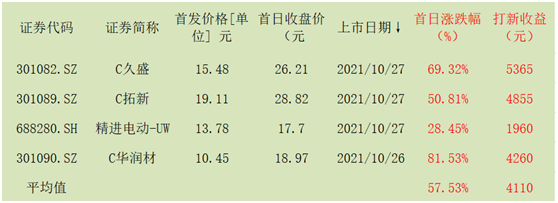首日折价27%的成大生物创新股破发纪录数据告诉你哪类新股易破发