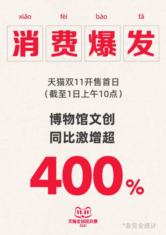 年轻人的野性消费涌向博物馆天猫双11开售首日文创同比增长超400%