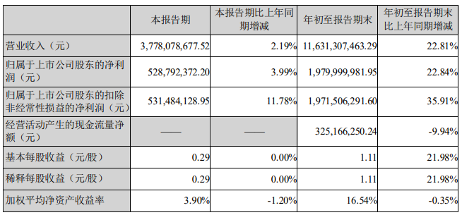 芒果超媒第三季度净利5亿元同比增长4%