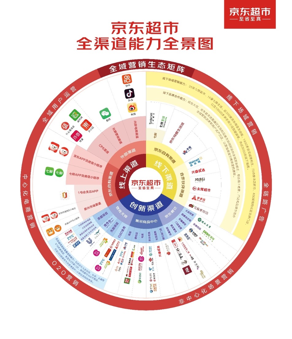 京东超市发布全渠道能力全景图:即时零售能力覆盖近380座城市3万家门店