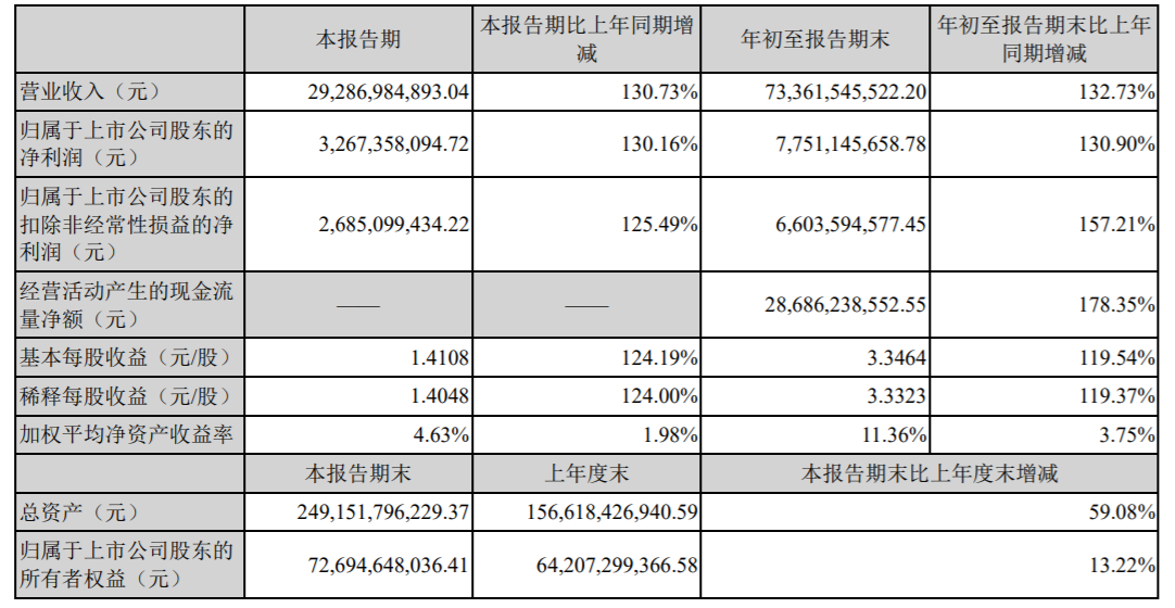 “宁王”前三季度净利超77亿却遭高瓴连续两季度减持
