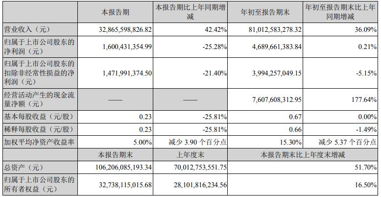 立讯精密:第三季度净利润16亿同比下降25.28%