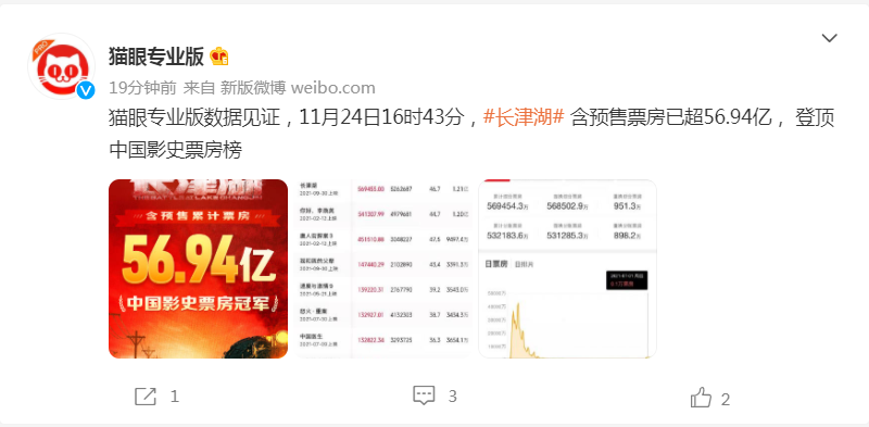 打破28项影史纪录!见证吴京打败吴京电影《长津湖》票房超越《战狼2》