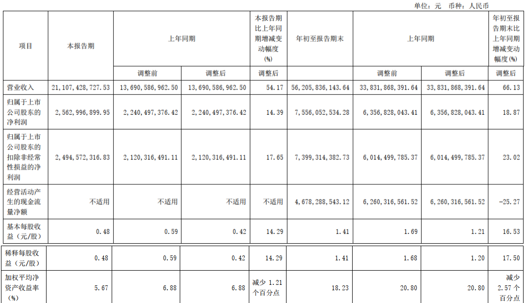 隆基股份增收难增利前三季营收增66%净利增19%