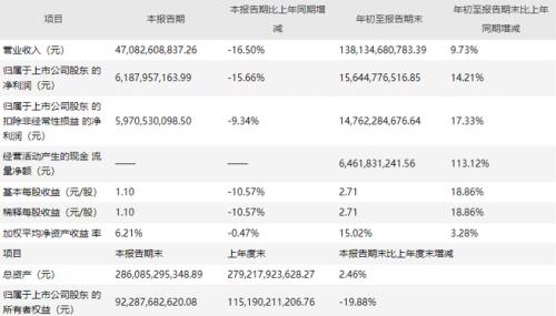 业内人士解读格力电器三季报:业绩增长超预期家电估值底已明确