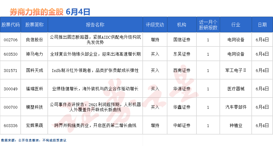 券商今日金股:6股获研报力推名单