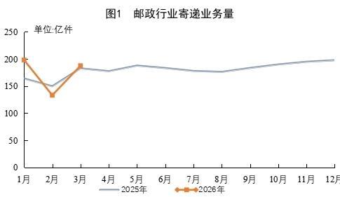 一季度快递业务量累计完成477.3亿件同比增长5.8%