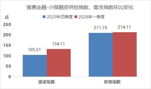 一季度小微企业有效需求回暖