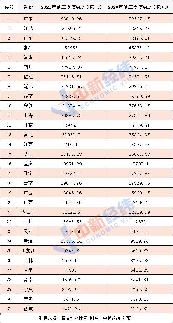 31省份经济三季报:粤苏超8万亿10省份增速跑赢全国
