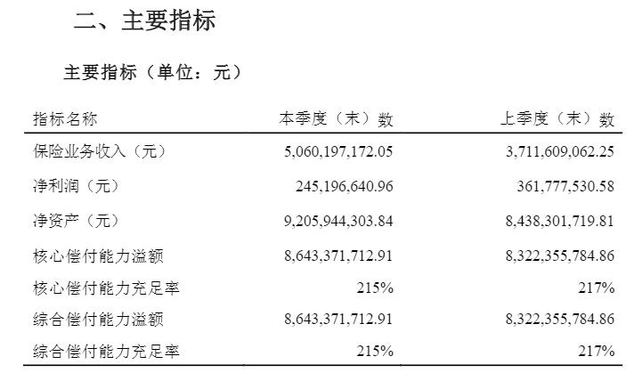 中意人寿三季度实现净利润2.45亿元同比下降38.2%