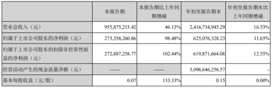 第一创业前三季度净利6.25亿增11.65%加权roe下降
