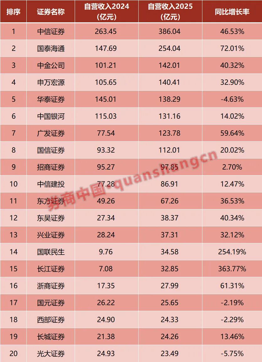 自营业务撑起上市券商“腰包”